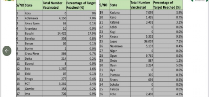 COVID-19: 122,410 eligible Nigerians vaccinated — NPHCDA