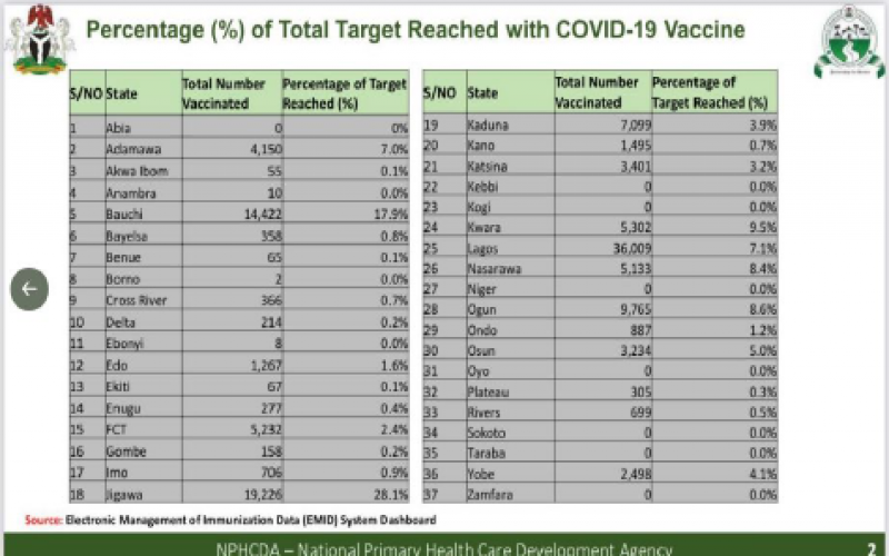 COVID-19: 122,410 eligible Nigerians vaccinated — NPHCDA