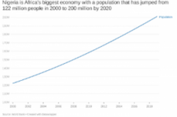 Planning for 400 million: Nigeria’s Opportunities and Challenges in 2050
