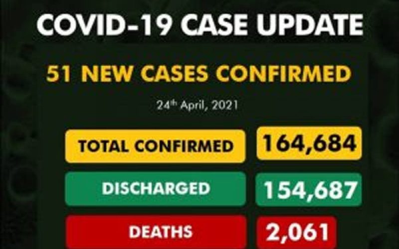 COVID-19: NCDC reports 51 new infections, zero deaths in 12 consecutive days