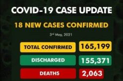 COVID-19: NCDC records 18 new infections