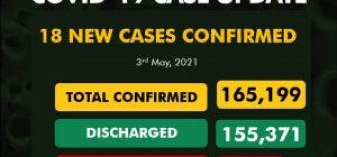 COVID-19: NCDC records 18 new infections