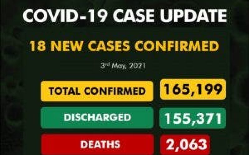COVID-19: NCDC records 18 new infections