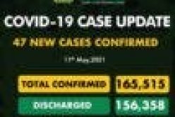 Adamawa leads as Nigeria records 47 new COVID-19 cases