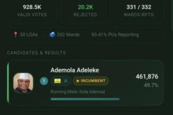Osun election: Adeleke maintains lead as 331 of 332 wards reported