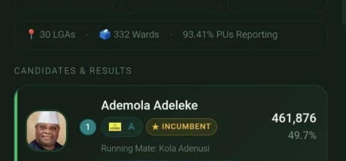 Osun election: Adeleke maintains lead as 331 of 332 wards reported