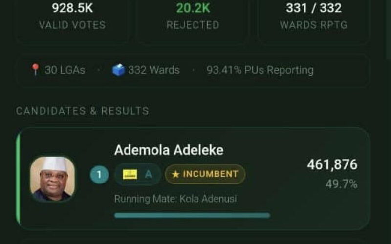 Osun election: Adeleke maintains lead as 331 of 332 wards reported