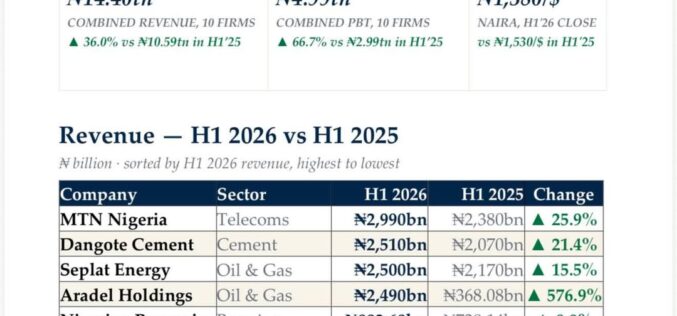 Presidency Credits Tinubu’s Economic Reforms For Strong H1 2026 Corporate Earnings