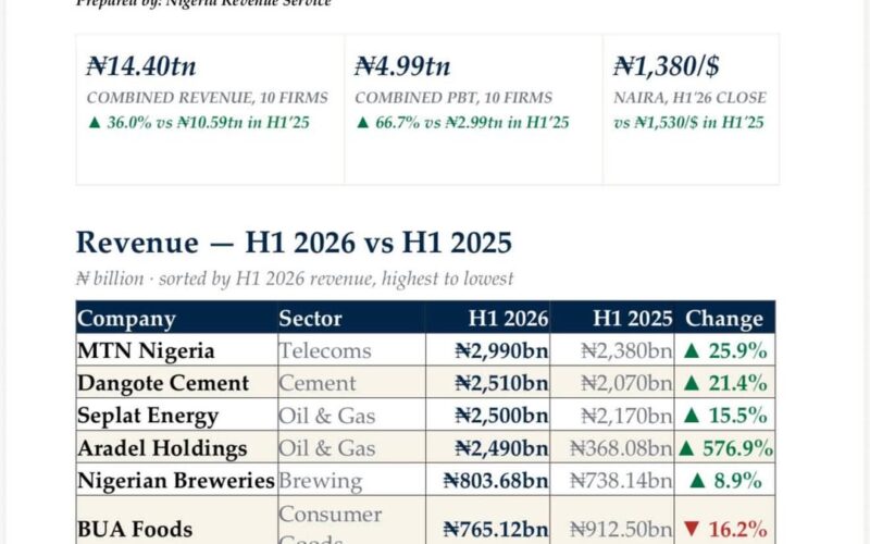 Presidency Credits Tinubu’s Economic Reforms For Strong H1 2026 Corporate Earnings