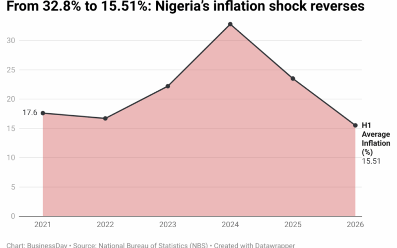 Nigeria has halved inflation in two years, but purchasing power remains lost
