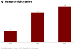 Nigeria’s domestic debt service more than triples on rising interest costs