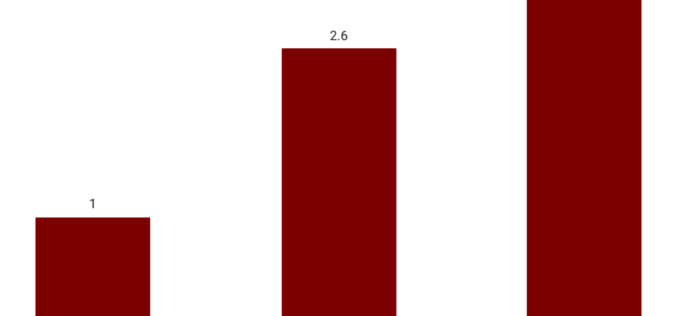 Nigeria’s domestic debt service more than triples on rising interest costs