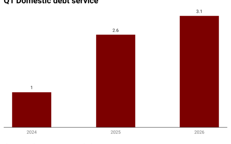 Nigeria’s domestic debt service more than triples on rising interest costs