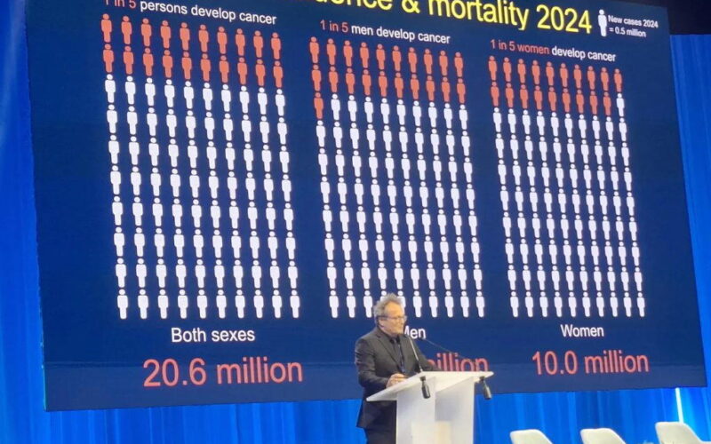 Cancer cases set to rise 67% by 2050 — GLOBOCAN