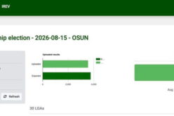 IReV Update: INEC uploads 3,557 Osun results as collation continues