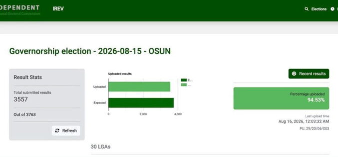 IReV Update: INEC uploads 3,557 Osun results as collation continues