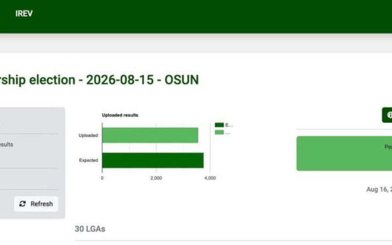 IReV Update: INEC uploads 3,557 Osun results as collation continues