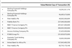 Banks, Insurers, Others List N2.7tn Shares on NGX Amid Recapitalisation