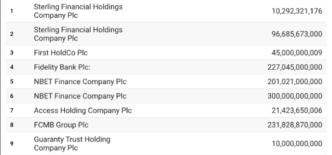 Banks, Insurers, Others List N2.7tn Shares on NGX Amid Recapitalisation