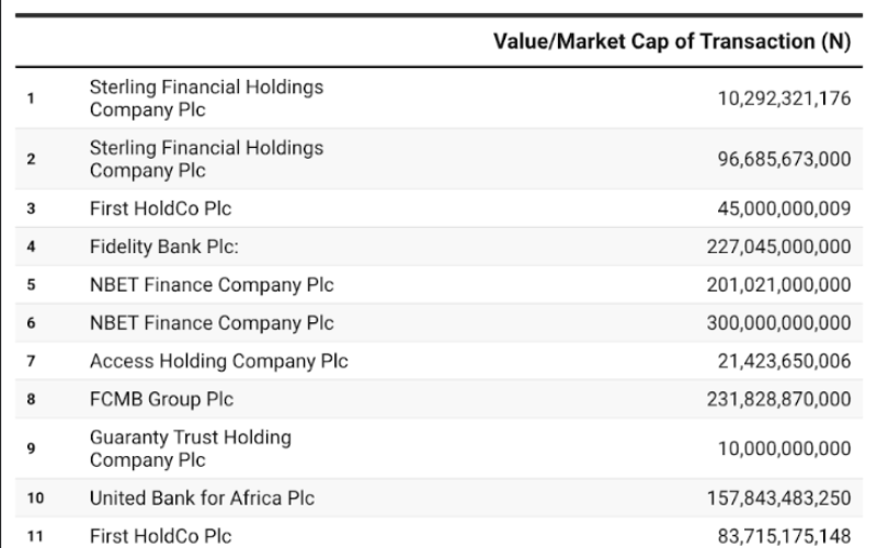 Banks, Insurers, Others List N2.7tn Shares on NGX Amid Recapitalisation