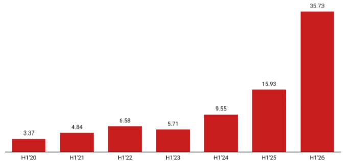 How Champion Breweries turned acquisitions into a 124% growth engine