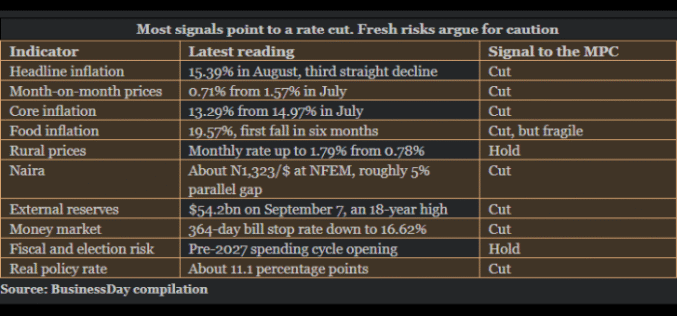Disinflation trend raises rate cut expectations
