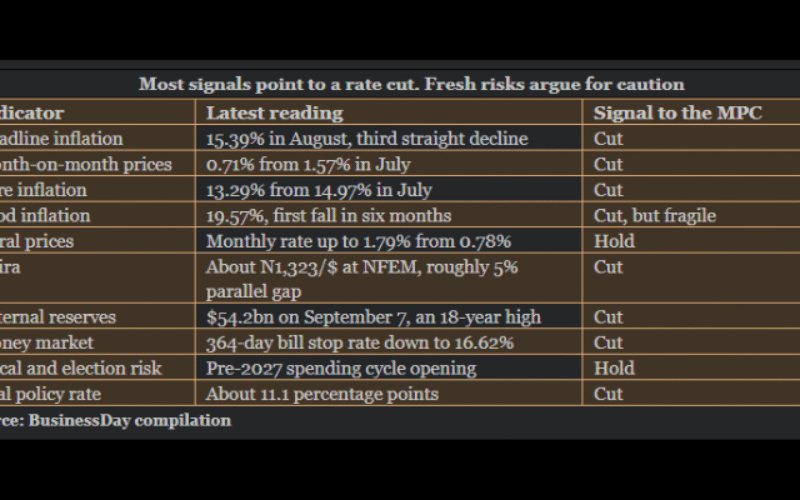 Disinflation trend raises rate cut expectations