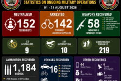 152 terrorists killed, 142 arrested, 219 surrender as Zulum hails troops