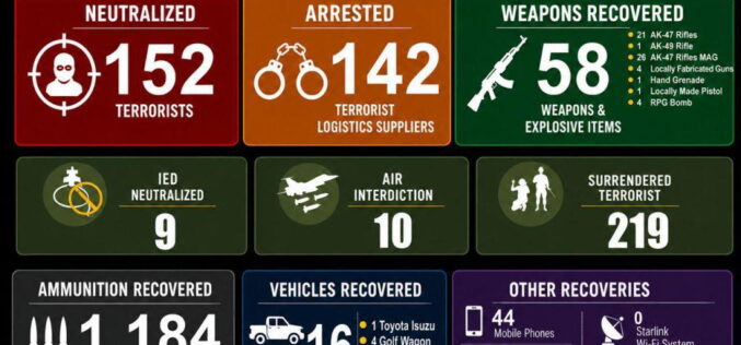 152 terrorists killed, 142 arrested, 219 surrender as Zulum hails troops