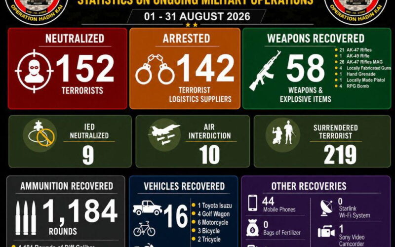 152 terrorists killed, 142 arrested, 219 surrender as Zulum hails troops